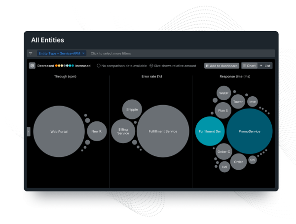 Animated dashboard of the bubble graph for CPU usage showing the changes in throughput, error rate and response time.