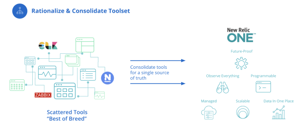 Conoslidate tools with New Relic One